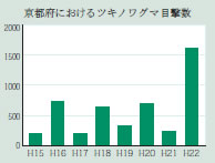 参考：京都府北部における蜂場付近でのツキノワグマの目撃件数（京都府養蜂組合より）。