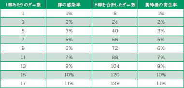 見つかったミツバチヘギイタダニの数と寄生率との関係